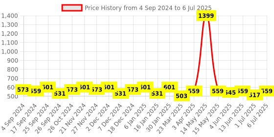 myntra.com Anouk Geometric Textured Structured Sling Bag anouk Price History Graph from 4 Sep 2024 to 6 Jul 2025