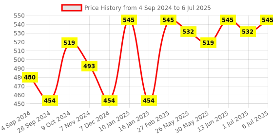 myntra.com Anouk Geometric Textured Structured Sling Bag with Fringed anouk Price History Graph from 4 Sep 2024 to 6 Jul 2025
