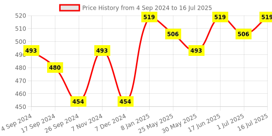myntra.com Anouk Geometric Textured Structured Sling Bag with Tasselled anouk Price History Graph from 4 Sep 2024 to 16 Jul 2025