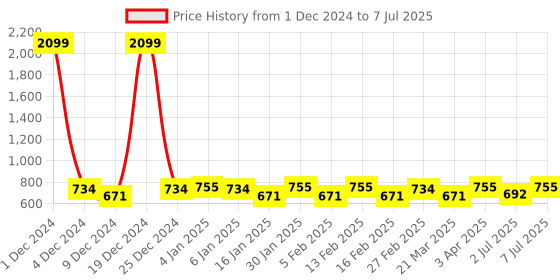 myntra.com Anouk Geometric Textured Structured Tote Bag anouk Price History Graph from 1 Dec 2024 to 7 Jul 2025