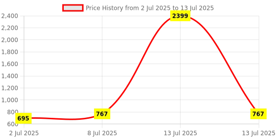 myntra.com Anouk Geometric Textured Structured Tote Bag anouk Price History Graph from 2 Jul 2025 to 13 Jul 2025