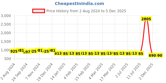 myntra.com Anouk Geometric Thread Work Kurta anouk Price History Graph from 2 Aug 2024 to 5 Dec 2025