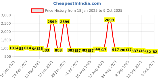 myntra.com Anouk Geometric Thread Work Straight Kurta anouk Price History Graph from 18 Jan 2025 to 9 Oct 2025