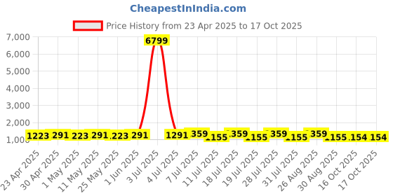 myntra.com Anouk Geometric Woven Design Chanderi Saree anouk Price History Graph from 23 Apr 2025 to 17 Oct 2025