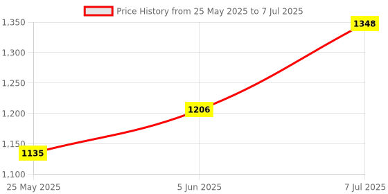 myntra.com Anouk Geometric Woven Design Chanderi Saree With Unstitched Blouse Piece anouk Price History Graph from 25 May 2025 to 7 Jul 2025