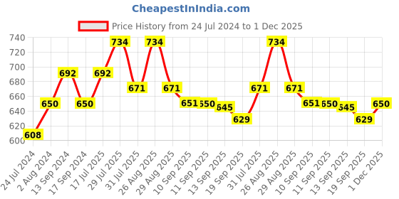 myntra.com Anouk Geometric Woven Design Dobby Pathani Kurta anouk Price History Graph from 24 Jul 2024 to 1 Dec 2025