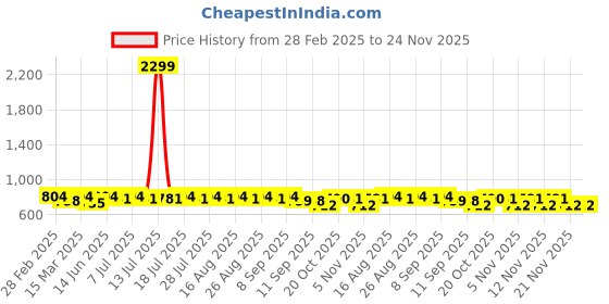 myntra.com Anouk Geometric Woven Design Jacquard Mandarin Collar Straight Kurta anouk Price History Graph from 28 Feb 2025 to 23 Nov 2025