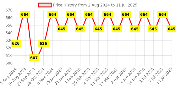 myntra.com Anouk Geometric Woven Design Kurta anouk Price History Graph from 2 Aug 2024 to 11 Jul 2025