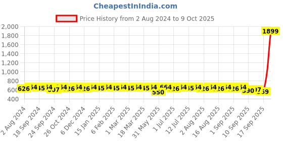 myntra.com Anouk Geometric Woven Design Kurta anouk Price History Graph from 2 Aug 2024 to 9 Oct 2025