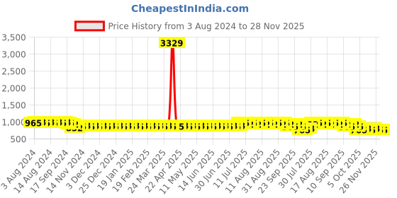 myntra.com Anouk Geometric Woven Design Mandarin Collar A-Line Kurta anouk Price History Graph from 3 Aug 2024 to 28 Nov 2025