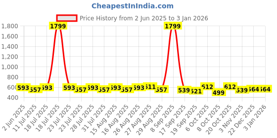 myntra.com Anouk Geometric Woven Design Mandarin Collar Straight Cotton Kurta anouk Price History Graph from 2 Jun 2025 to 31 Dec 2025