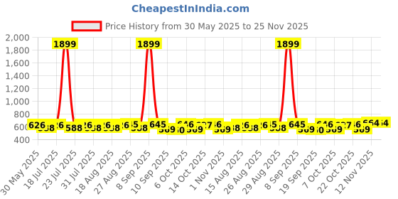 myntra.com Anouk Geometric Woven Design Mandarin Collar Straight Cotton Kurta anouk Price History Graph from 30 May 2025 to 24 Nov 2025