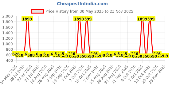 myntra.com Anouk Geometric Woven Design Mandarin Collar Straight Cotton Kurta anouk Price History Graph from 30 May 2025 to 23 Nov 2025