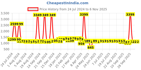 myntra.com Anouk Geometric Woven Design Mandarin Collar Straight Kurta anouk Price History Graph from 24 Jul 2024 to 6 Nov 2025