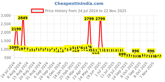 myntra.com Anouk Geometric Woven Design Mandarin Collar Straight Kurta anouk Price History Graph from 24 Jul 2024 to 22 Nov 2025