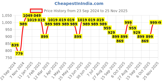 myntra.com Anouk Geometric Woven Design Mandarin Collar Straight Kurta anouk Price History Graph from 23 Sep 2024 to 25 Nov 2025