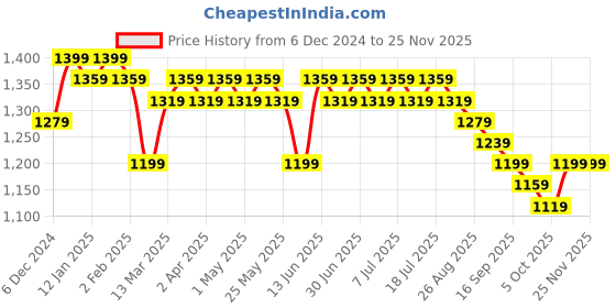 myntra.com Anouk Geometric Woven Design Mandarin Collar Thread Work Straight Kurta anouk Price History Graph from 6 Dec 2024 to 24 Nov 2025