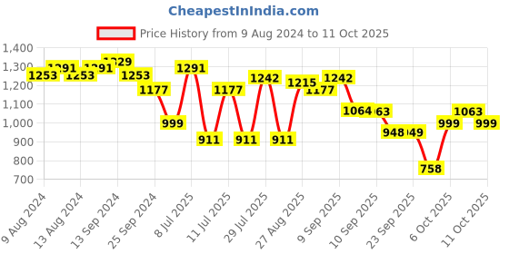 myntra.com Anouk Geometric Woven Design Pure Cotton Kurta with Trousers anouk Price History Graph from 9 Aug 2024 to 11 Oct 2025