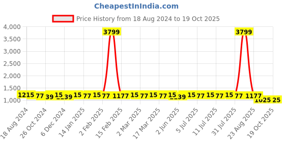 myntra.com Anouk Geometric Woven Design Sequins Angrakha Straight Kurta anouk Price History Graph from 18 Aug 2024 to 18 Oct 2025