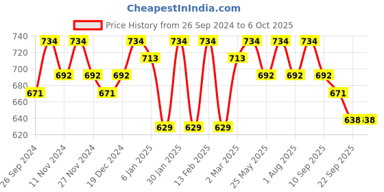 myntra.com Anouk Geometric Woven Design Structured Tasselled Handheld Bag anouk Price History Graph from 26 Sep 2024 to 5 Oct 2025
