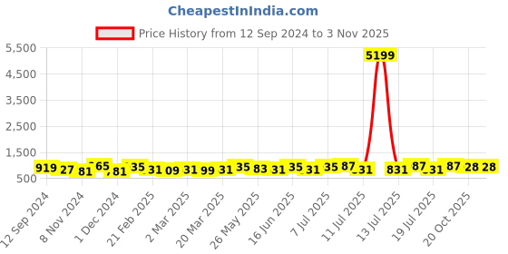 myntra.com Anouk Geometric Woven Design Zari Detail Banarasi Saree anouk Price History Graph from 12 Sep 2024 to 2 Nov 2025