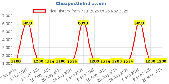 myntra.com anouk rustic Anouk Geometric Woven Design Zari Organza Jamdani Saree anouk rustic Price History Graph from 7 Jul 2025 to 25 Nov 2025