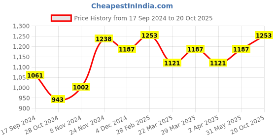 myntra.com anouk rustic Anouk Geometric Woven Design Zari Saree anouk rustic Price History Graph from 17 Sep 2024 to 20 Oct 2025