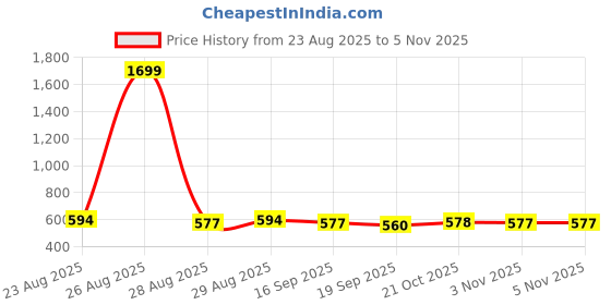 myntra.com Anouk Geometric Yoke Design Boat Neck Pure Cotton Straight Kurta anouk Price History Graph from 23 Aug 2025 to 5 Nov 2025