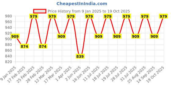 myntra.com Anouk Geometric Zari Printed Saree anouk Price History Graph from 9 Jan 2025 to 19 Oct 2025
