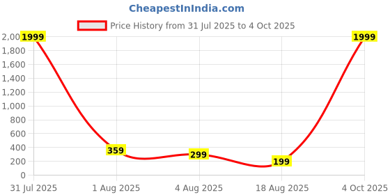 myntra.com Anouk German Gold-Plated Oxidised Dome Shaped Jhumkas anouk Price History Graph from 31 Jul 2025 to 4 Oct 2025