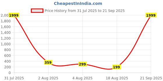 myntra.com Anouk German Gold-Plated Traditional Oxidised Dome Shaped Jhumkas anouk Price History Graph from 31 Jul 2025 to 21 Sep 2025