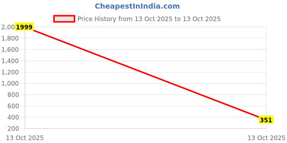 myntra.com Anouk German Silver Floral Shape Pendant with Chain anouk Price History Graph from 13 Oct 2025 to 13 Oct 2025
