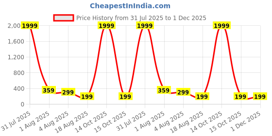 myntra.com Anouk German Silver Gold Plated Traditional Oxidised Dome Shaped Jhumkas anouk Price History Graph from 31 Jul 2025 to 30 Nov 2025