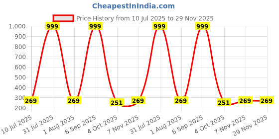 myntra.com Anouk German Silver-Plated Artificial Beaded Oxidised Circular Drop Earrings anouk Price History Graph from 10 Jul 2025 to 29 Nov 2025
