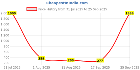 myntra.com Anouk German Silver Plated Artificial Beaded Oxidised Dome Shaped Jhumkas anouk Price History Graph from 31 Jul 2025 to 25 Sep 2025