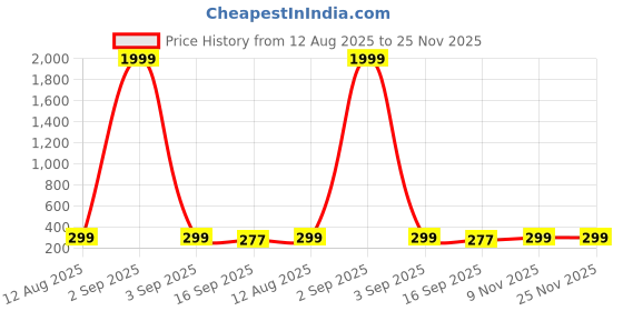 myntra.com Anouk German Silver Plated Artificial Beaded Oxidised Dome Shaped Jhumkas anouk Price History Graph from 12 Aug 2025 to 25 Nov 2025