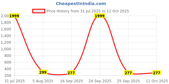 myntra.com Anouk German Silver-Plated Artificial Beaded Oxidised Dome Shaped Jhumkas anouk Price History Graph from 31 Jul 2025 to 11 Oct 2025
