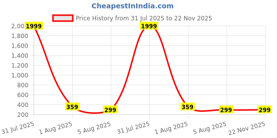 myntra.com Anouk German Silver Plated Artificial Beaded Oxidised Dome Shaped Jhumkas anouk Price History Graph from 31 Jul 2025 to 22 Nov 2025