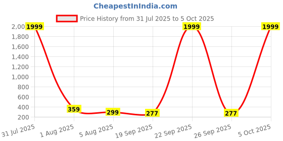 myntra.com Anouk German Silver-Plated Artificial Beaded Oxidised Dome Shaped Jhumkas anouk Price History Graph from 31 Jul 2025 to 5 Oct 2025