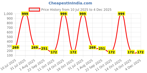myntra.com Anouk German Silver Plated Earrings Artificial Beaded Teardrop Shaped Drop Earrings anouk Price History Graph from 10 Jul 2025 to 2 Dec 2025