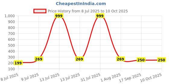 myntra.com Anouk German Silver Plated Elephant Design Oxidised Dome Shaped Jhumkas anouk Price History Graph from 8 Jul 2025 to 9 Oct 2025