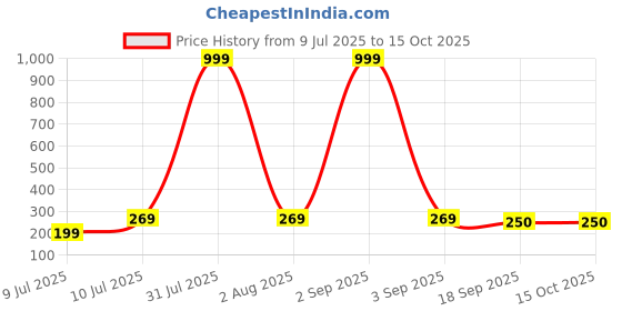 myntra.com Anouk German Silver-Plated Oxidised Circular Drop Earrings anouk Price History Graph from 9 Jul 2025 to 14 Oct 2025