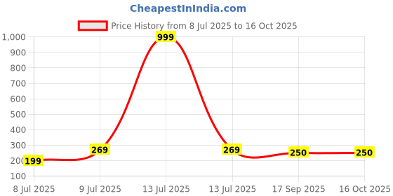 myntra.com Anouk German Silver-Plated Oxidised Circular Drop Earrings anouk Price History Graph from 8 Jul 2025 to 16 Oct 2025