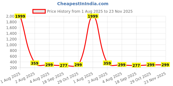 myntra.com Anouk German Silver-Plated Oxidised Circular Drop Earrings anouk Price History Graph from 1 Aug 2025 to 23 Nov 2025