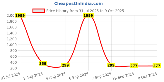 myntra.com Anouk German Silver-Plated Oxidised Circular Drop Earrings anouk Price History Graph from 31 Jul 2025 to 9 Oct 2025