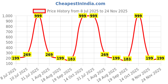 myntra.com Anouk German Silver Plated Oxidised Dome Shaped Jhumkas anouk Price History Graph from 8 Jul 2025 to 24 Nov 2025