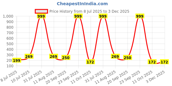 myntra.com Anouk German Silver Plated Oxidised Dome Shaped Jhumkas anouk Price History Graph from 8 Jul 2025 to 2 Dec 2025