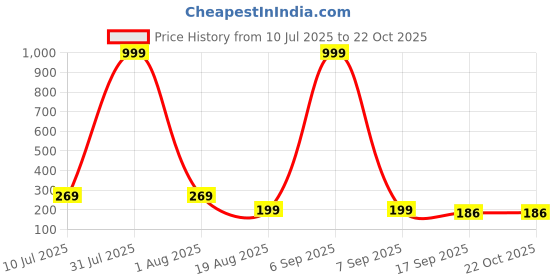 myntra.com Anouk German Silver-Plated Oxidised Dome Shaped Jhumkas anouk Price History Graph from 10 Jul 2025 to 22 Oct 2025