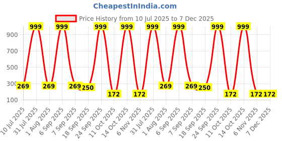 myntra.com Anouk German Silver Plated Oxidised Dome Shaped Jhumkas anouk Price History Graph from 10 Jul 2025 to 7 Dec 2025