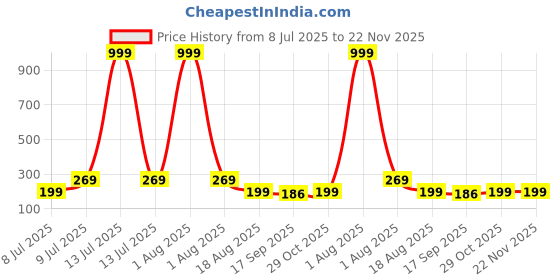 myntra.com Anouk German Silver Plated Oxidised Dome Shaped Jhumkas anouk Price History Graph from 8 Jul 2025 to 22 Nov 2025